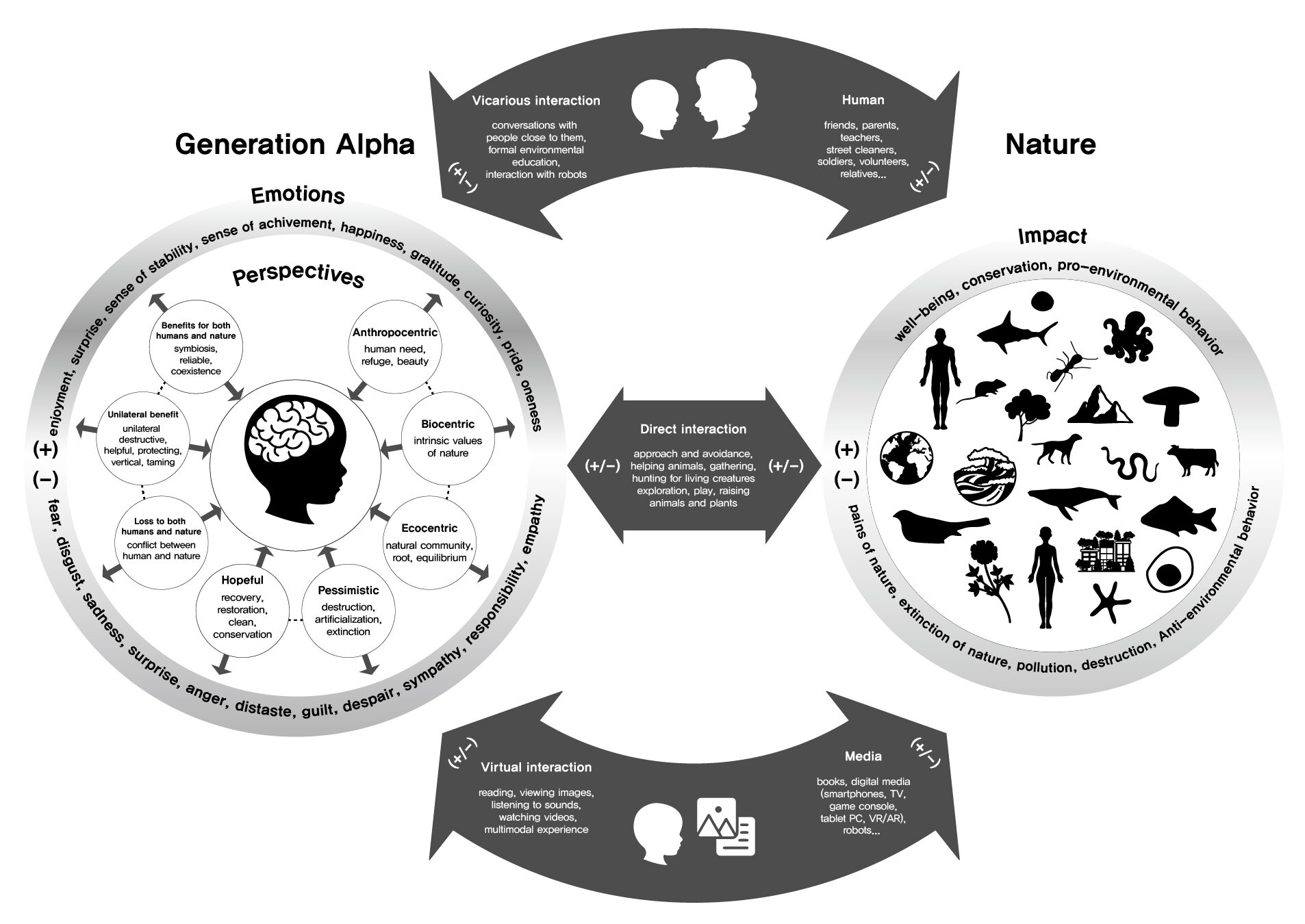 Design Opportunities for Children-nature interaction design